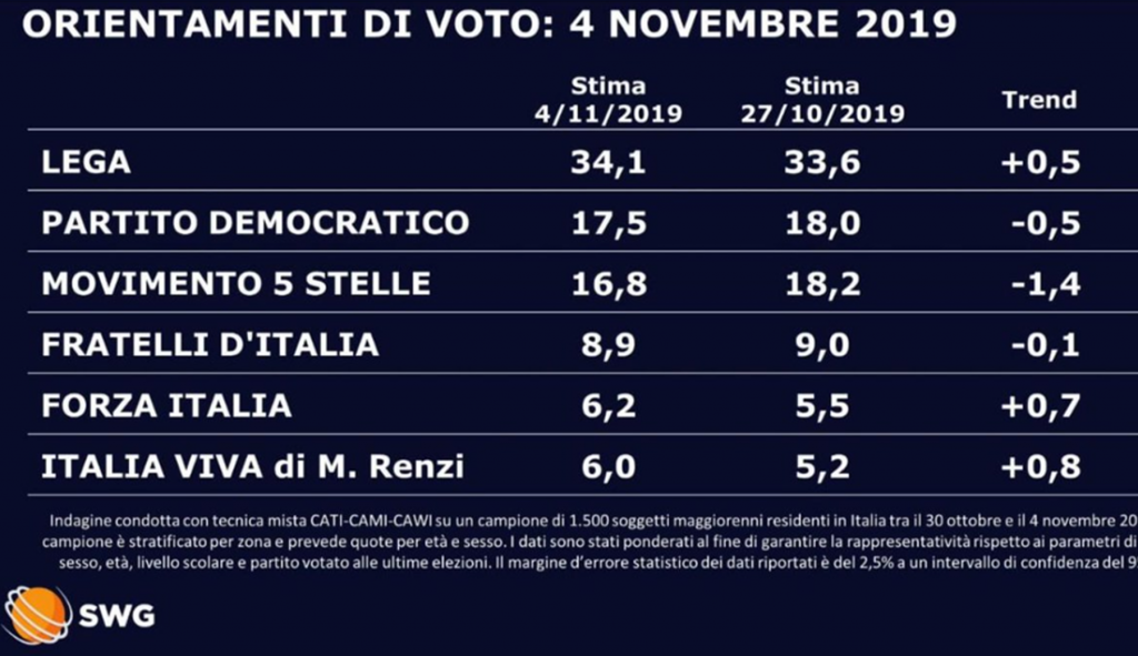Sondaggi, nel governo cresce solo Italia Viva
