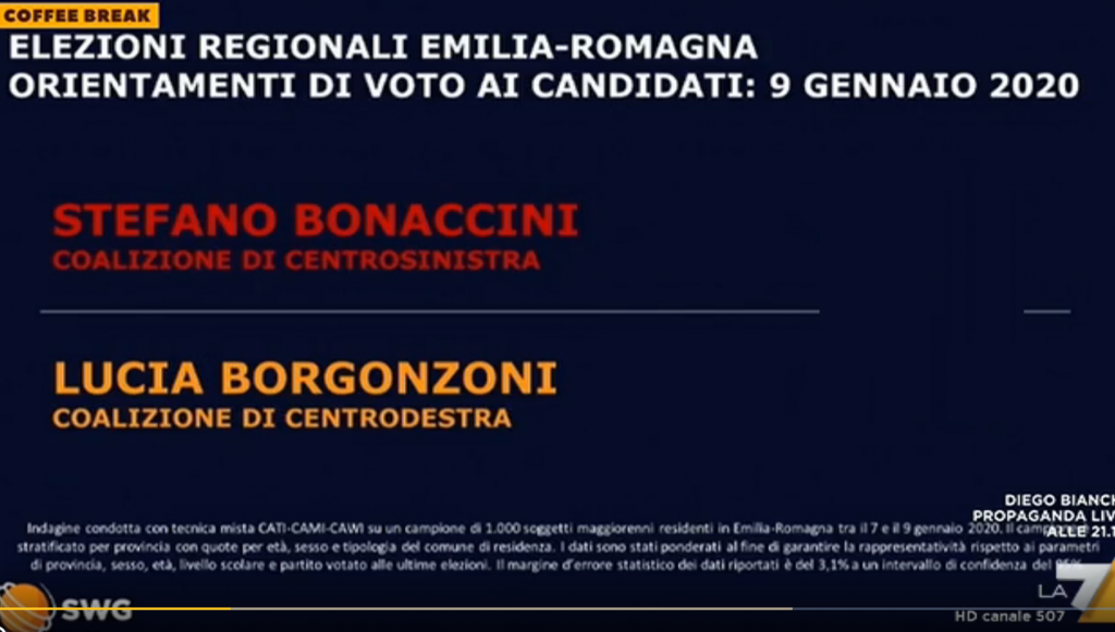 Governo, gli ultimi sondaggi sull'Emilia Romagna