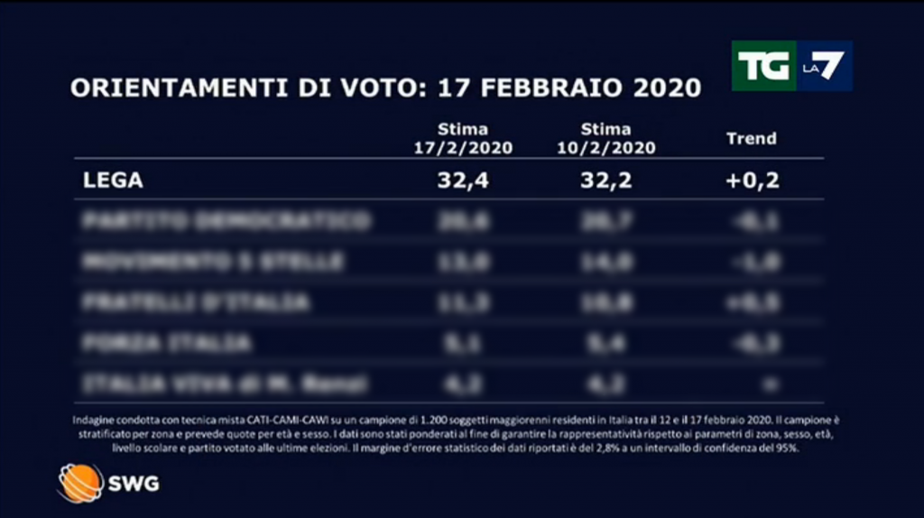 Sondaggio Lega