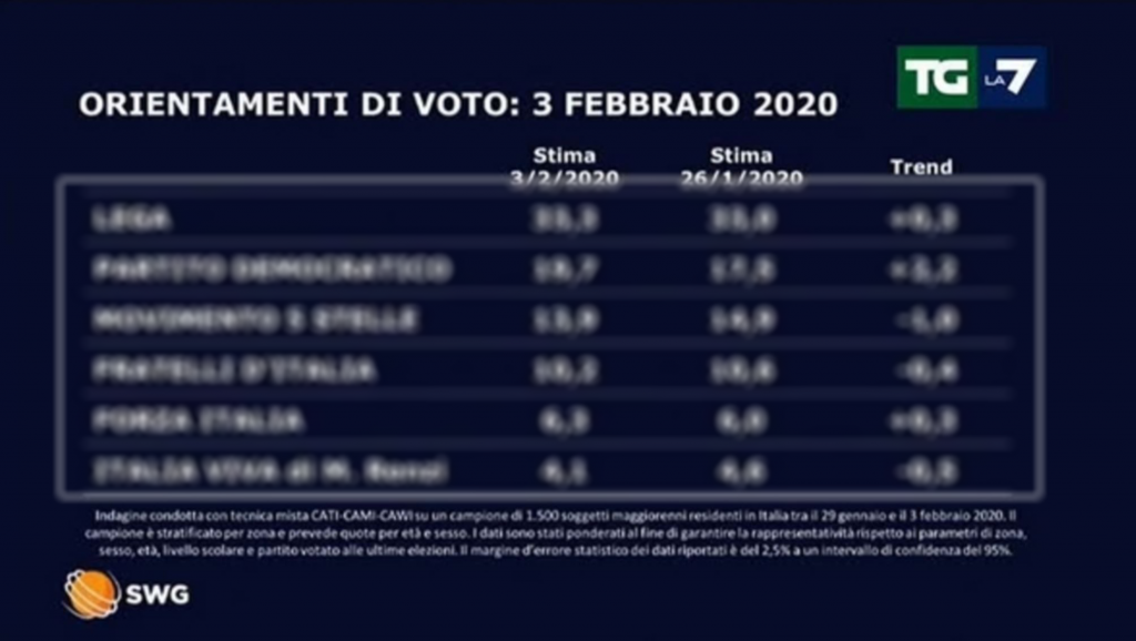 Governo, ecco gli ultimi sondaggi