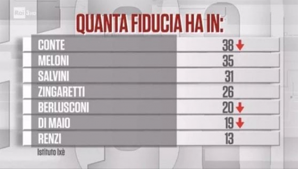 Governo, gli ultimi sondaggi