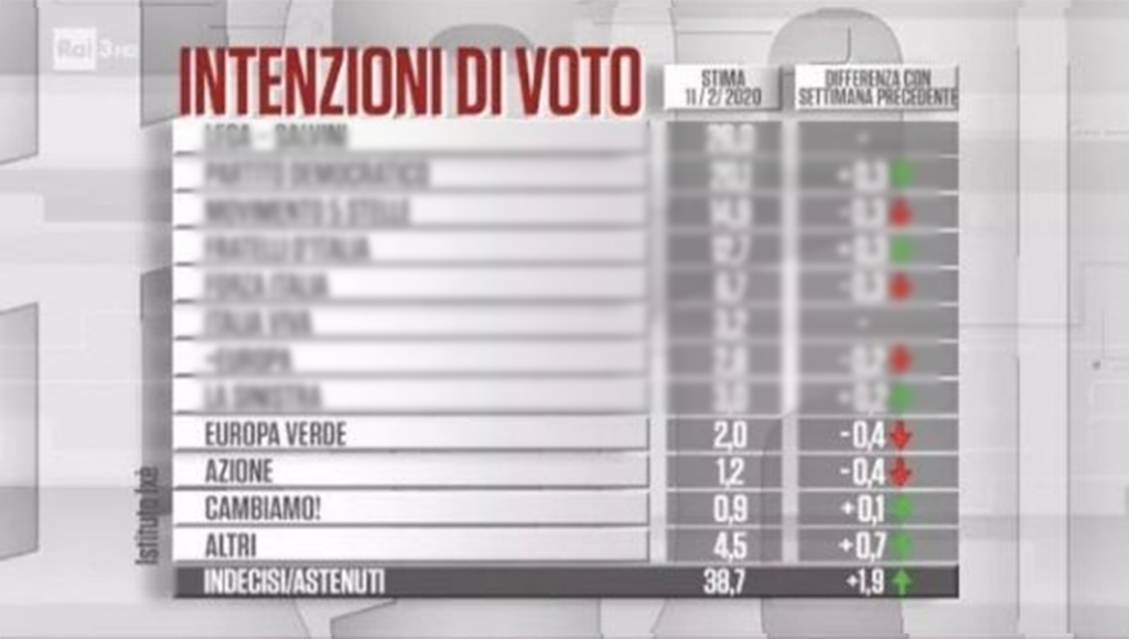 Governo, le ultime rilevazioni sulle intenzioni di voto