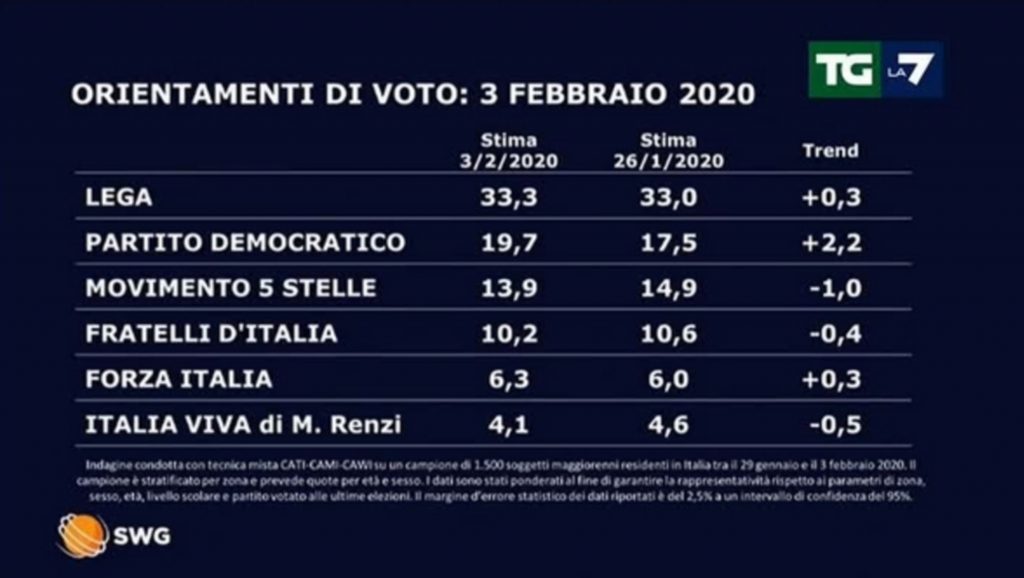 Governo, gli ultimi sondaggi pubblicati da LA7