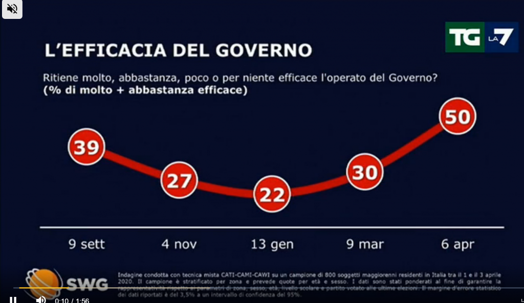 Governo Conte due: per gli Italiani i risultati sono buoni!