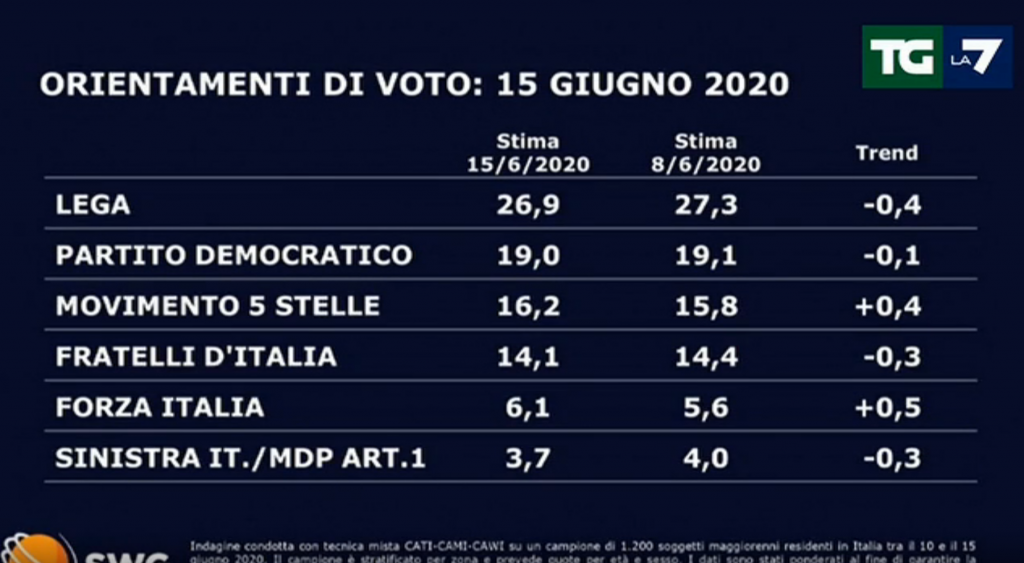 Sondaggio LA7