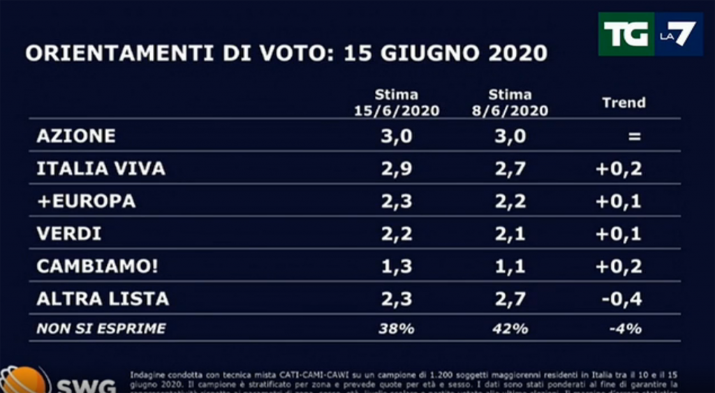 Sondaggio La7