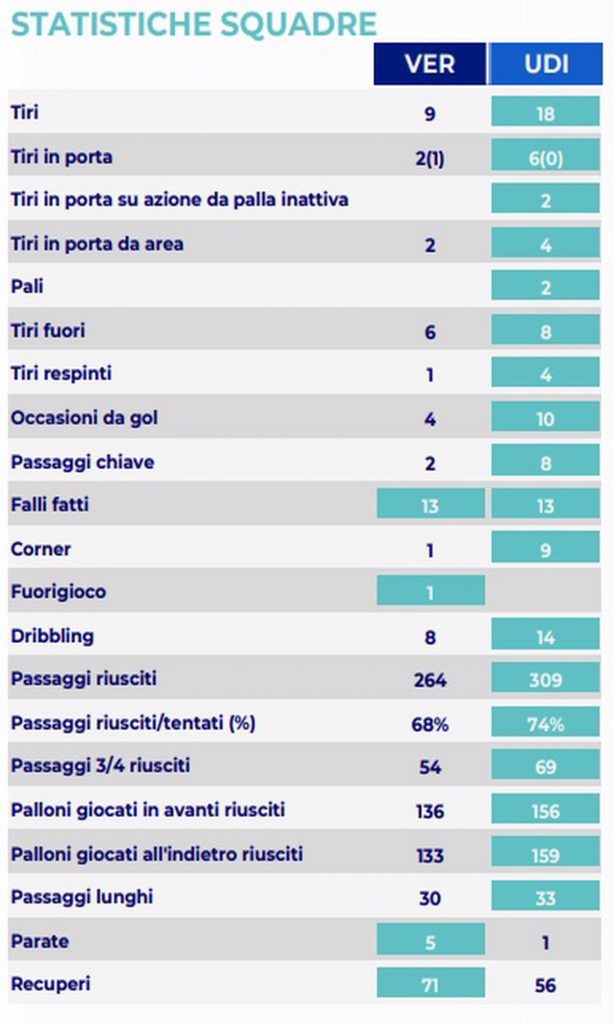 statistiche-h-verona-udinese