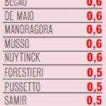 Stipendi Udinese