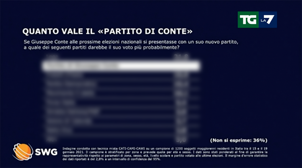 Governo, ultime notizie: il partito di Conte quanto prenderebbe?