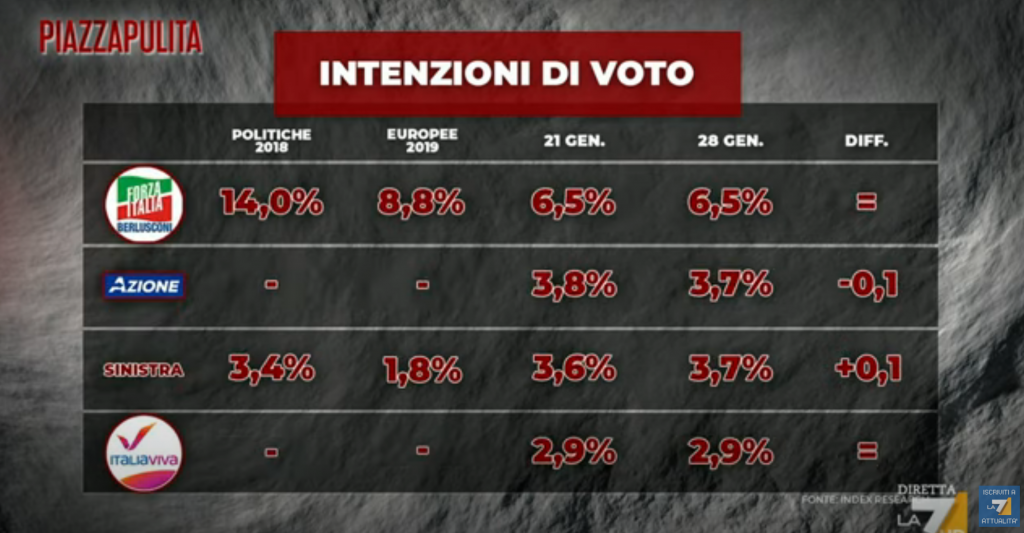 Governo, ecco gli ultimi sondaggi politici
